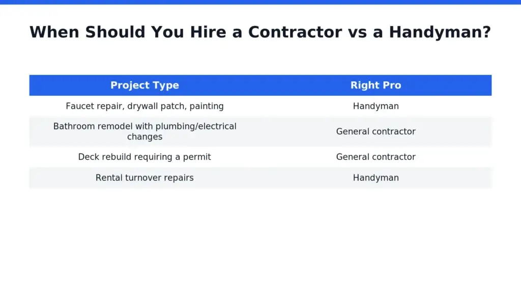 Project size and permit requirements decide the answer for most Southern New Hampshire homeowners. Small